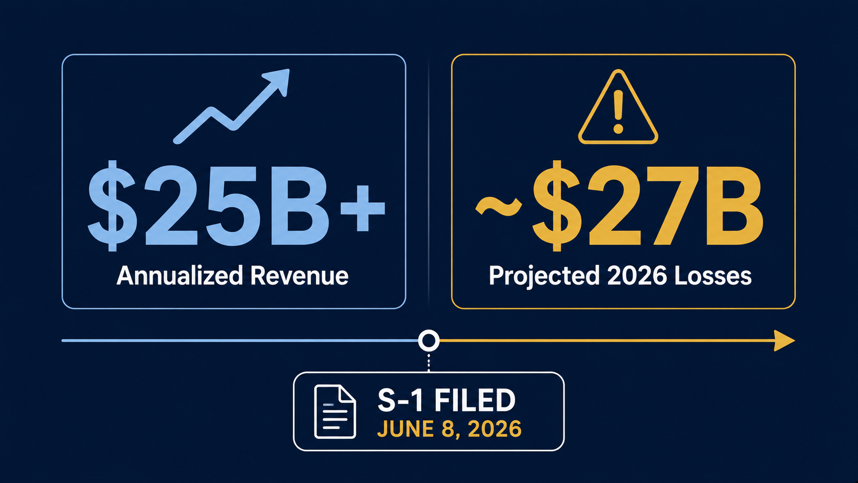 Two billion a month in revenue. Twenty-seven billion in projected losses. The math behind the IPO.