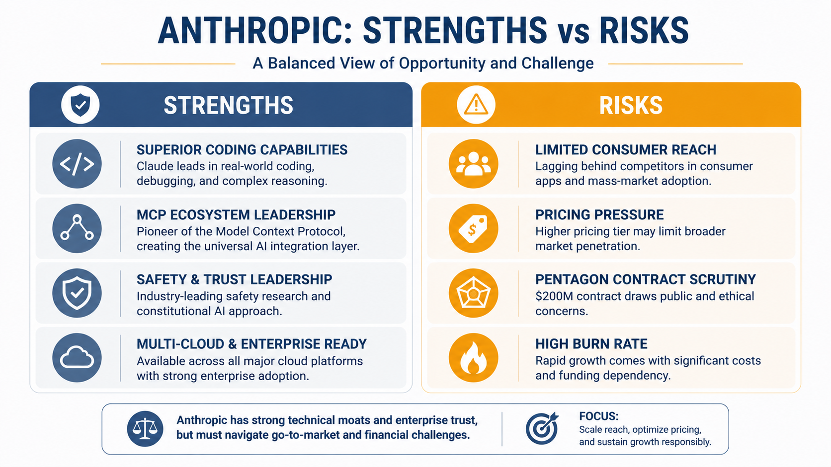 Evaluating the Anthropic ecosystem: strengths on one side, risks on the other.