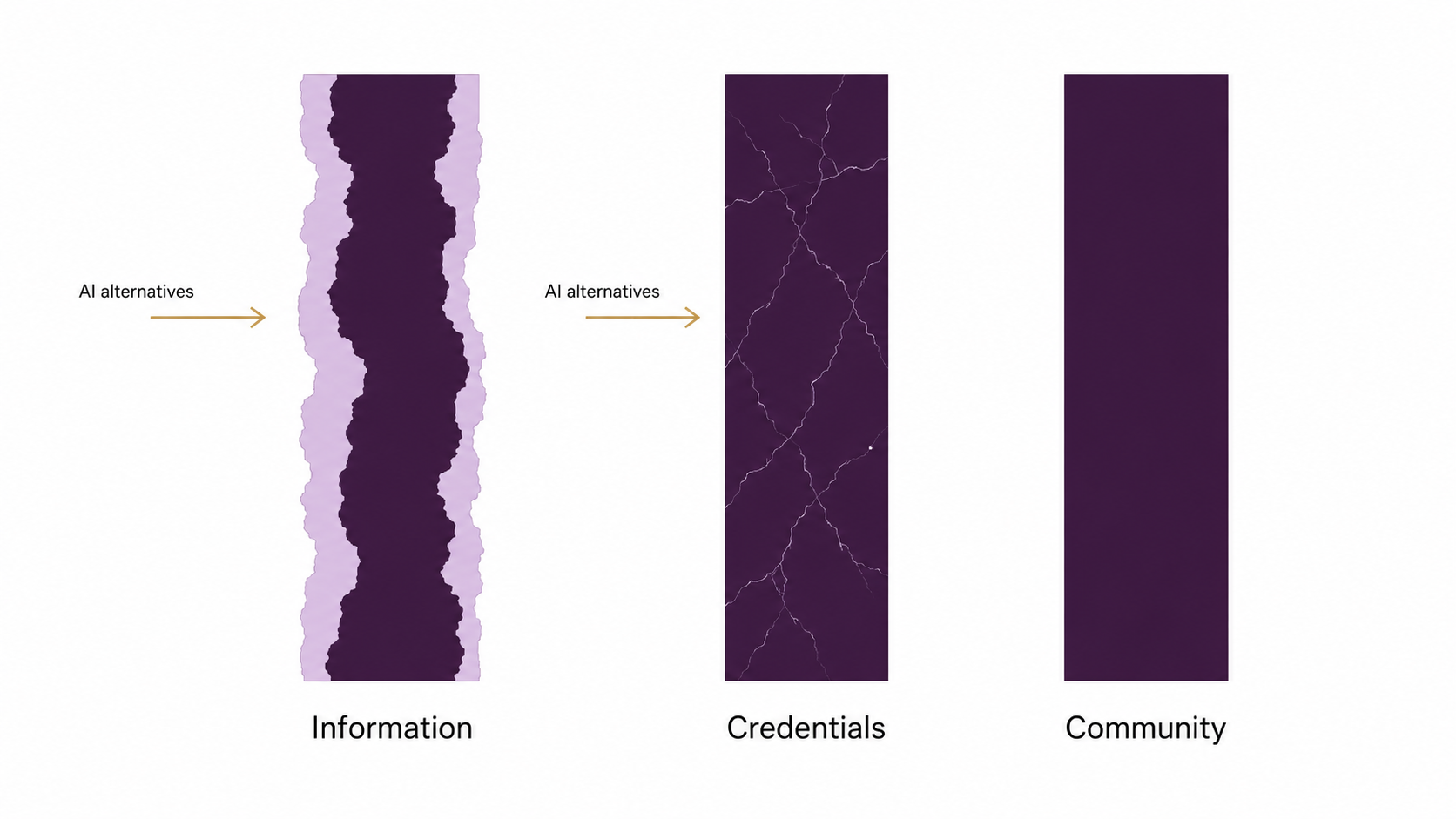 Two of the three traditional pillars face direct pressure from general-purpose AI tools.