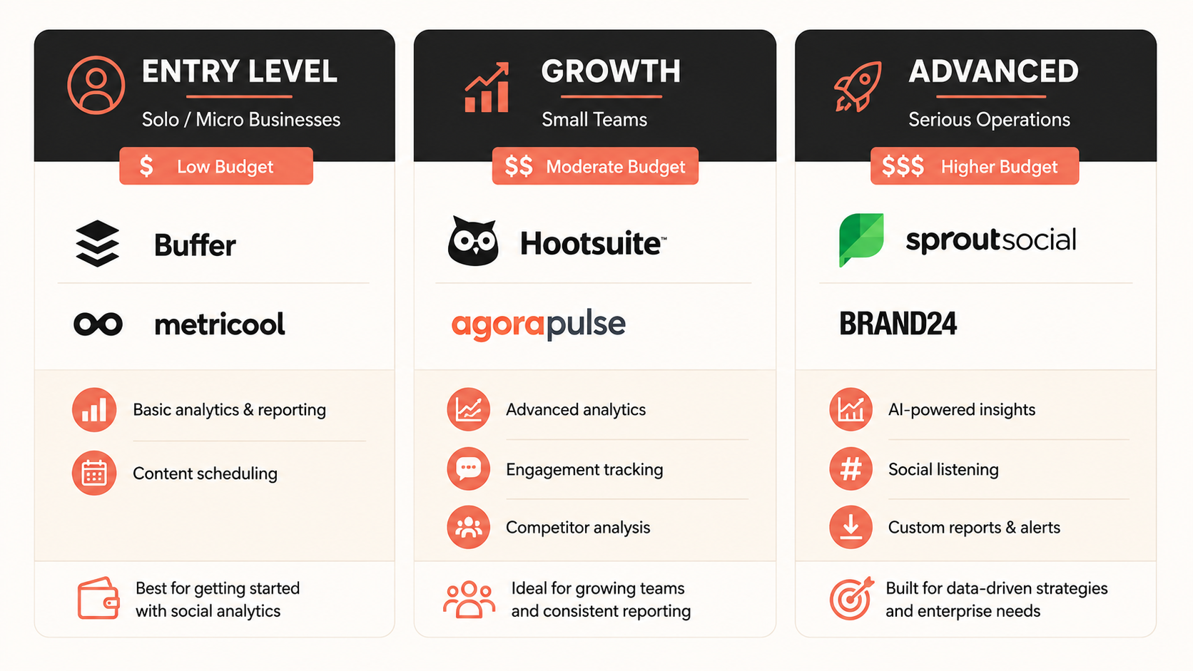Social media AI tools for small business at every budget level.