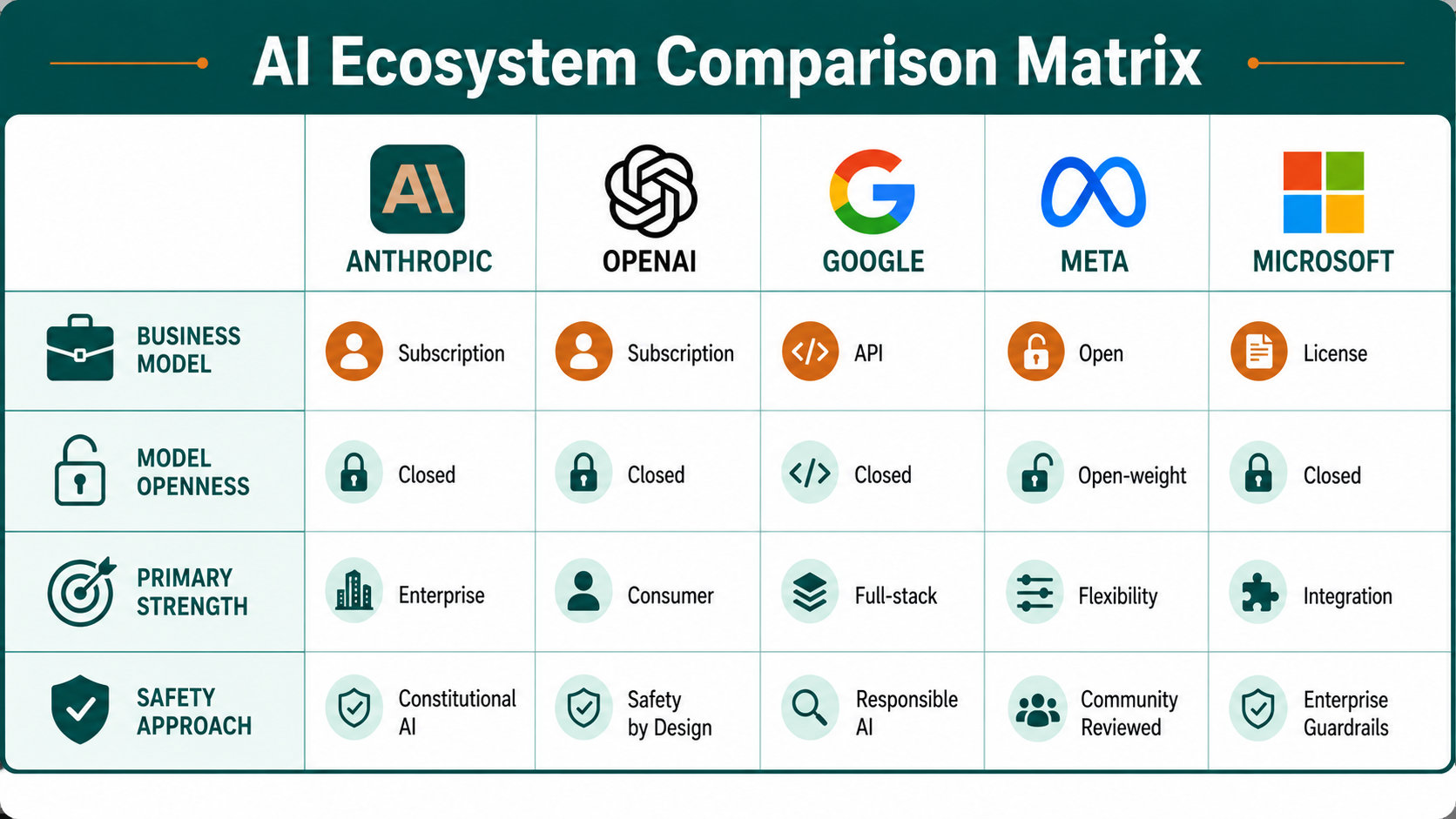 Five ecosystems, five different strategies. The right choice depends on your specific needs.