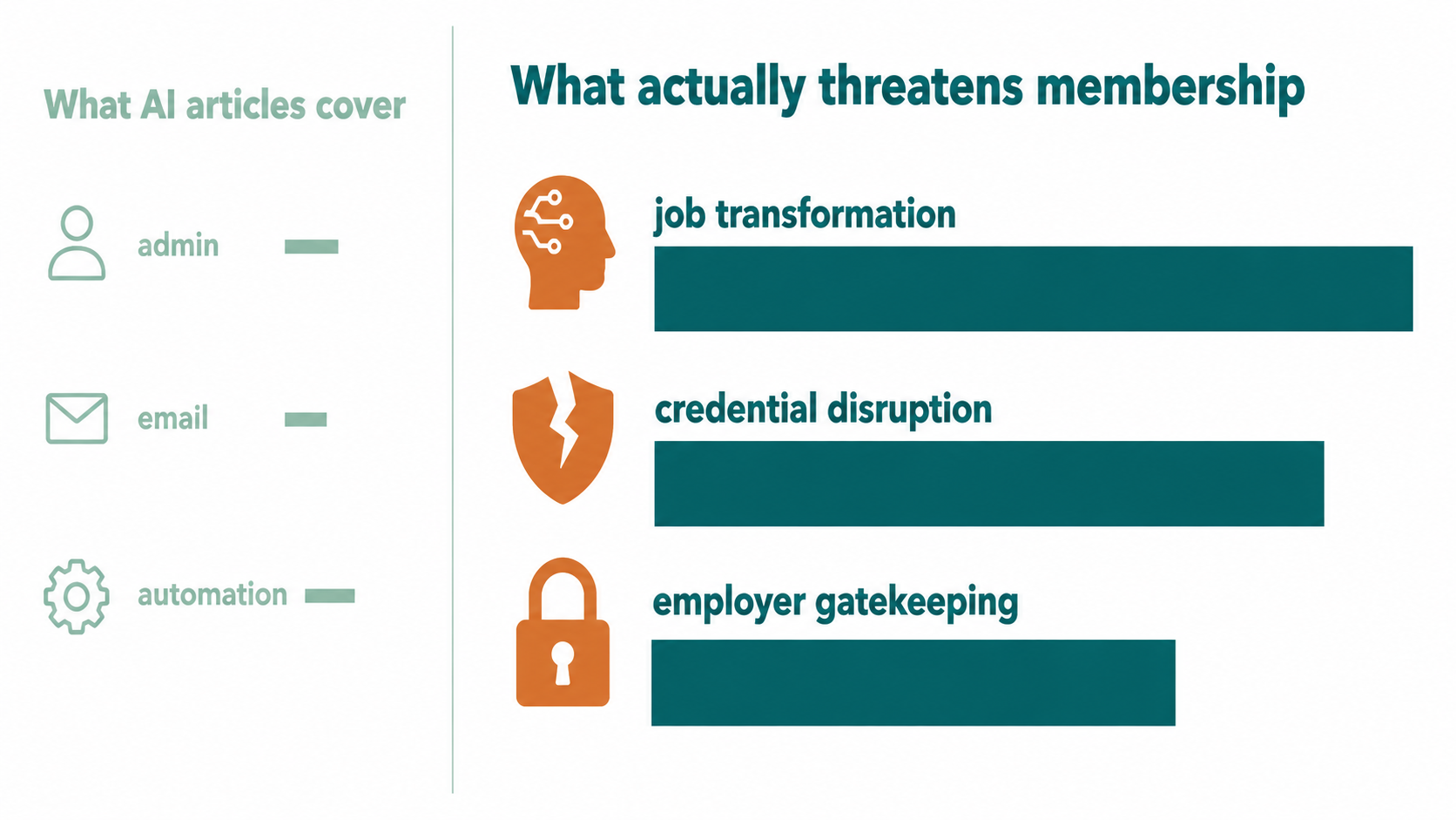 The coverage gap: most association AI articles look inward. The real story is outward.