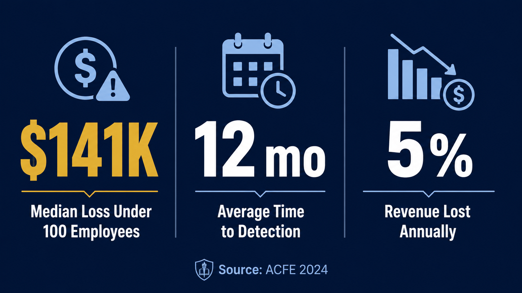 Small businesses with fewer than 100 employees face a median fraud loss of $141,000 per incident.