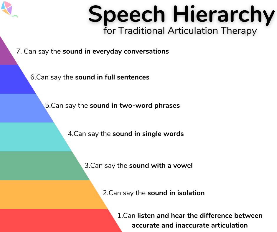 hierarchy for traditional speech therapy