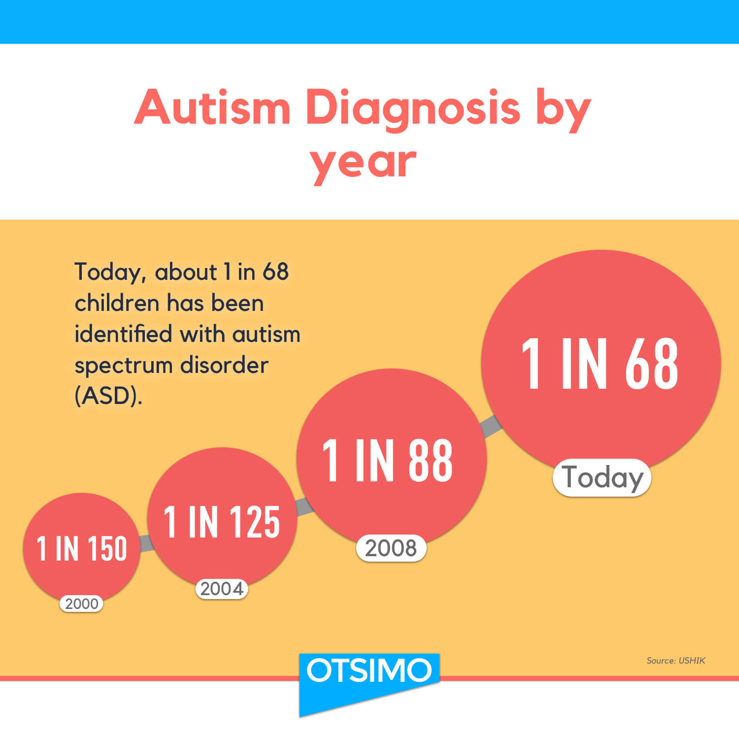 autism diagnosis infographic