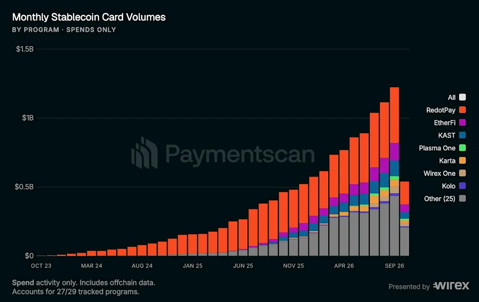 Monthly Stablecoin Card Volumes
