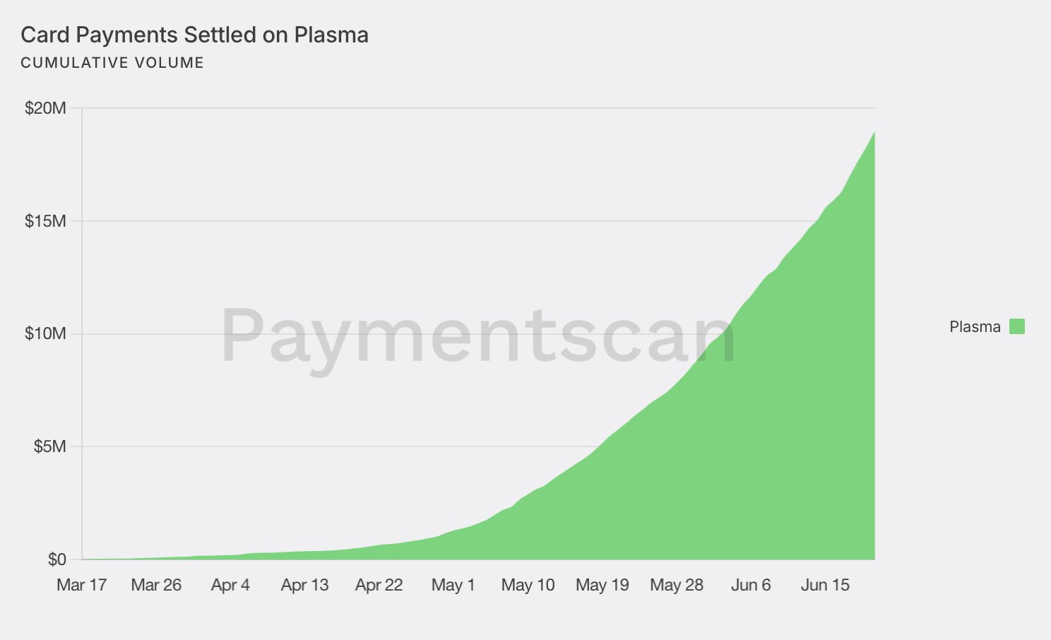 Cumulative Plasma Payment Volume