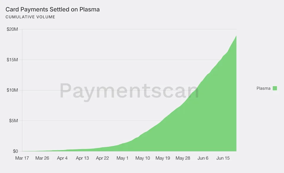 Cumulative Plasma Payment Volume