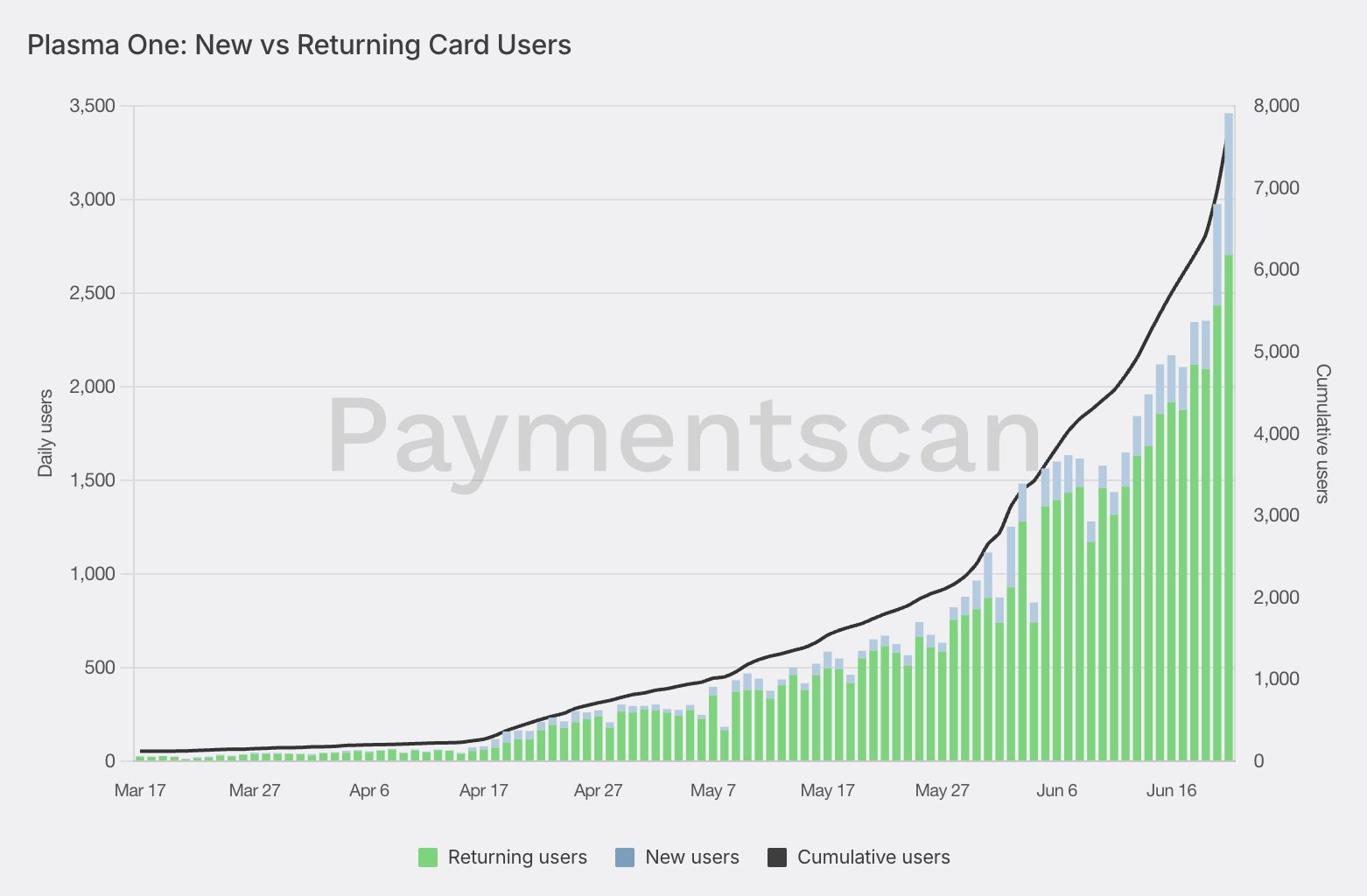 Plasma One: New vs Returning Users