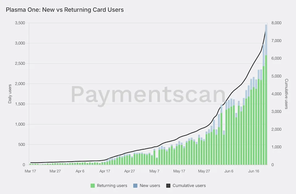 Plasma One: New vs Returning Users