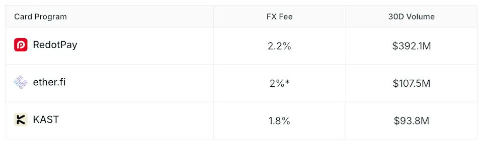 Card Program with FX fee and 30 Day Volume