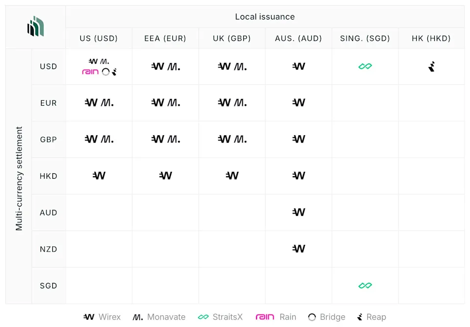 Issuers Multi-Currency Settlement & Local Issuance