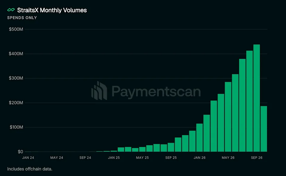 StraitsX Monthly Volumes Graph