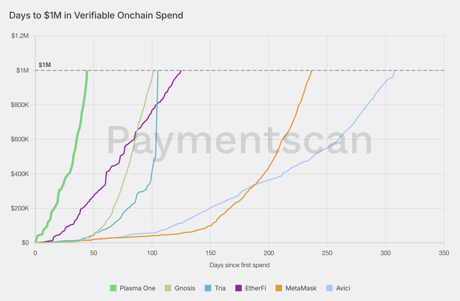 Plasma One: Days to $1M in Spend