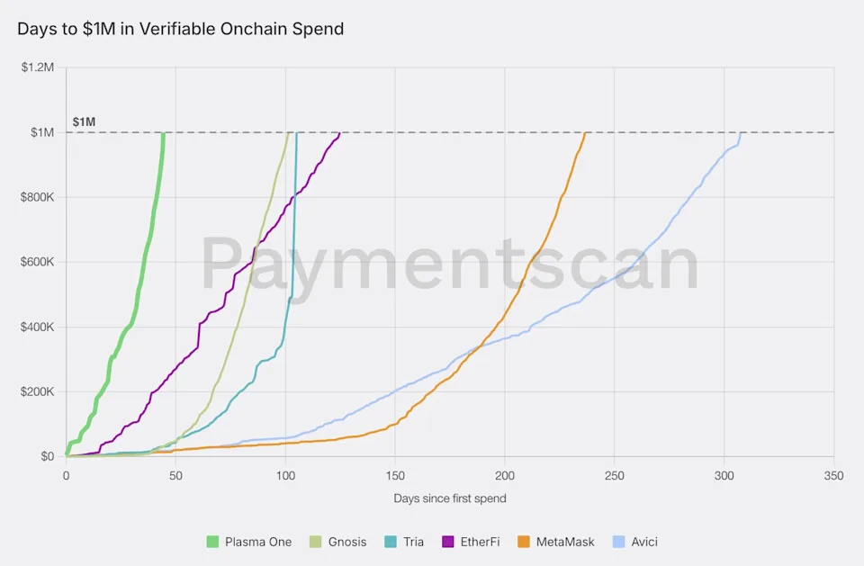 Plasma One: Days to $1M in Spend