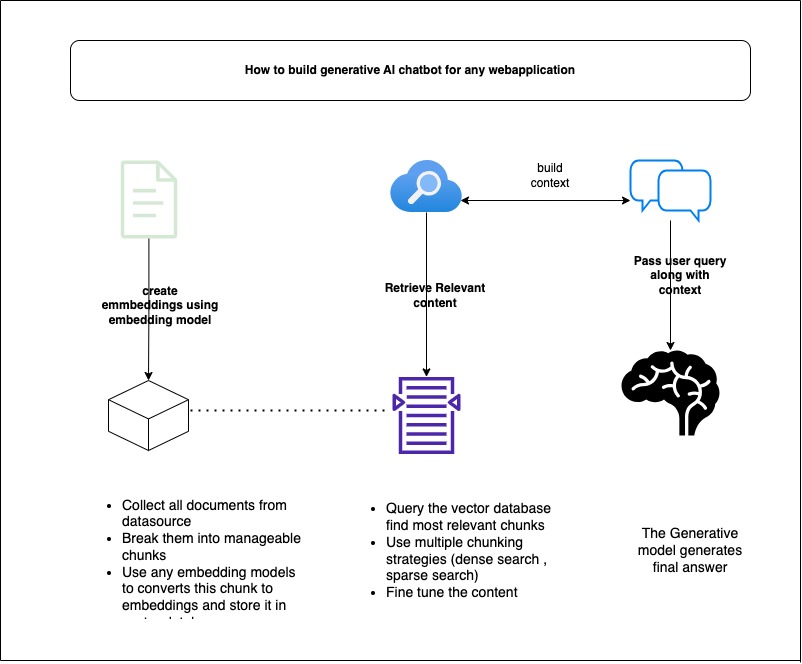 How to Create a Generative AI Chatbot