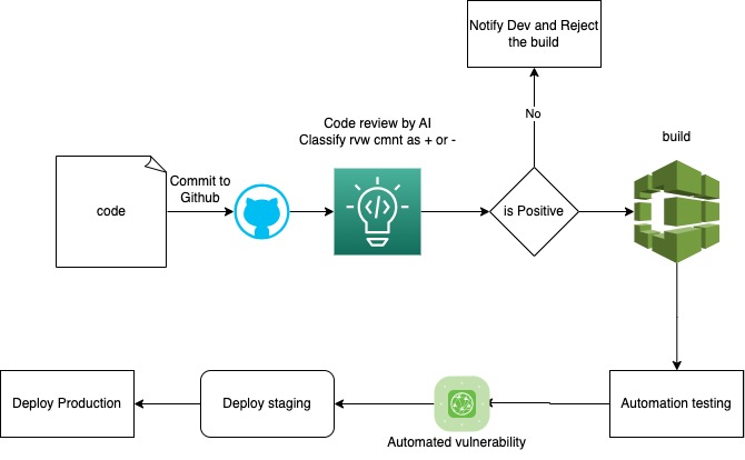How to create an Intelligent CI CD Pipeline with help of Generative AI