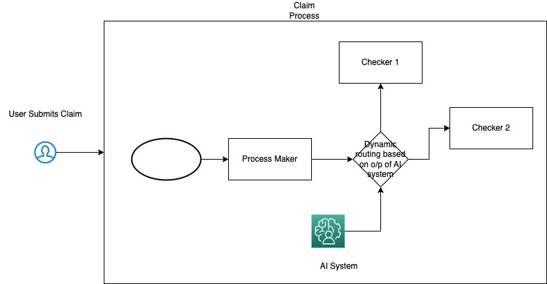 How to craft a smart business process with the help AI and generative AI