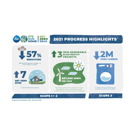 Blog | P&G Research & Development