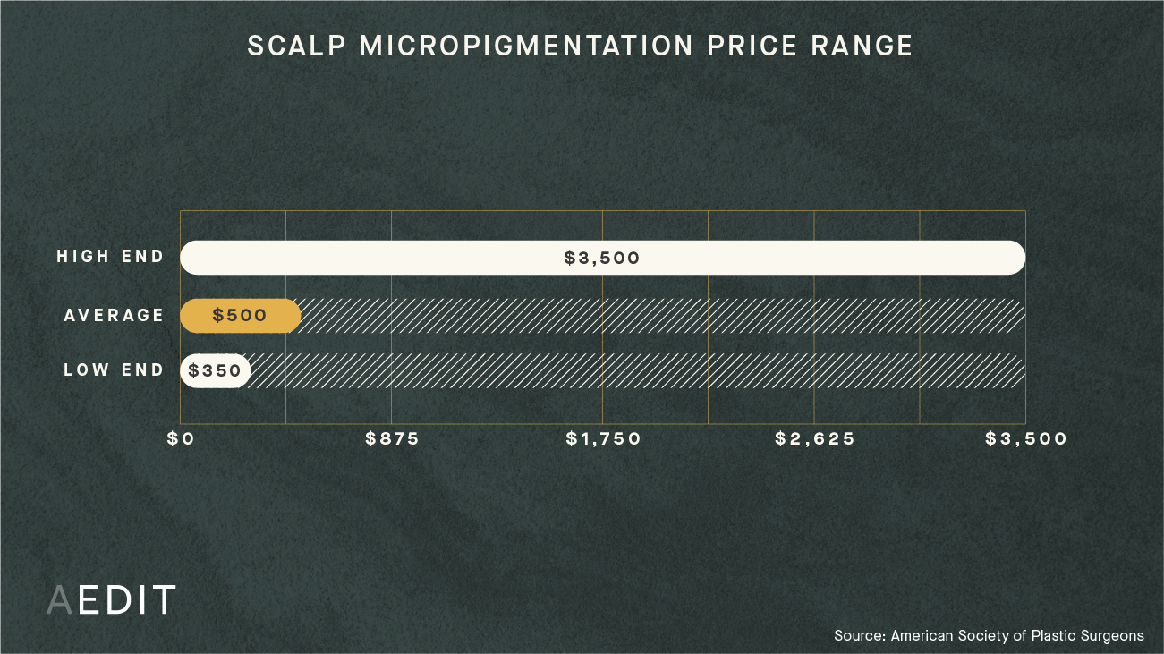 How Much Does Scalp Micropigmentation Cost See Prices Near You Aedit