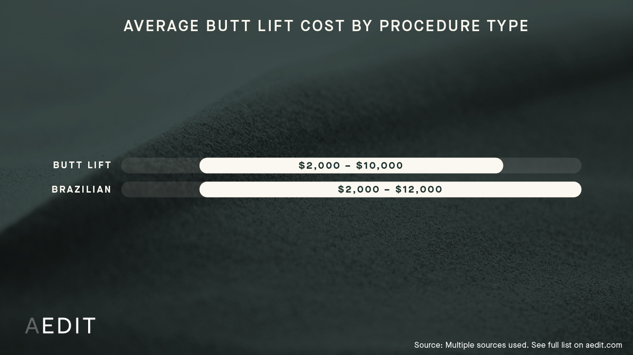 Brazilian Butt Lift Costs Around the World