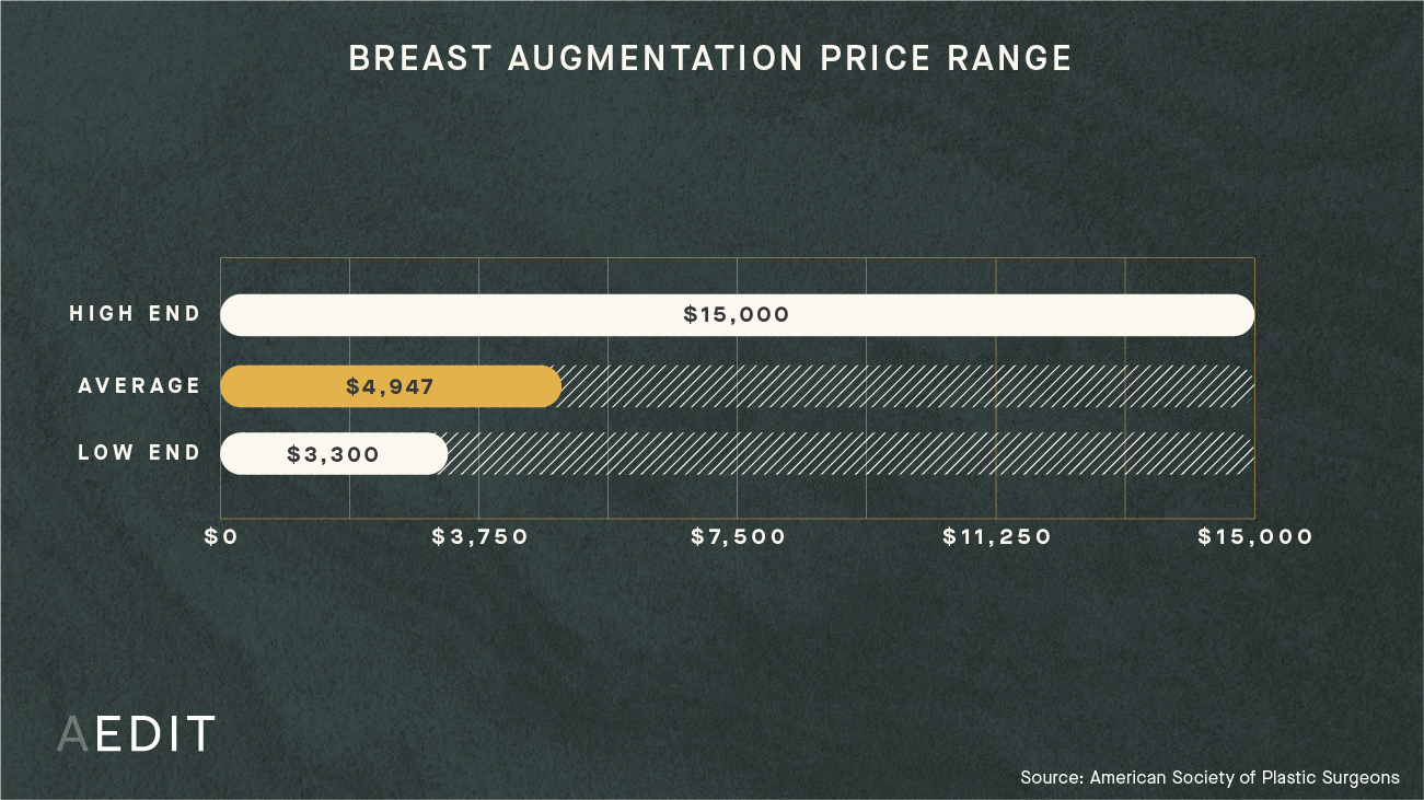 How much does breast augmentation cost? - ASPS