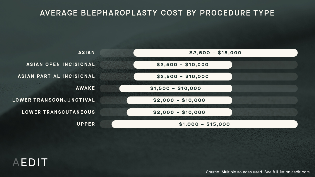 how-much-does-blepharoplasty-eyelid-surgery-cost-see-prices-near-you-aedit