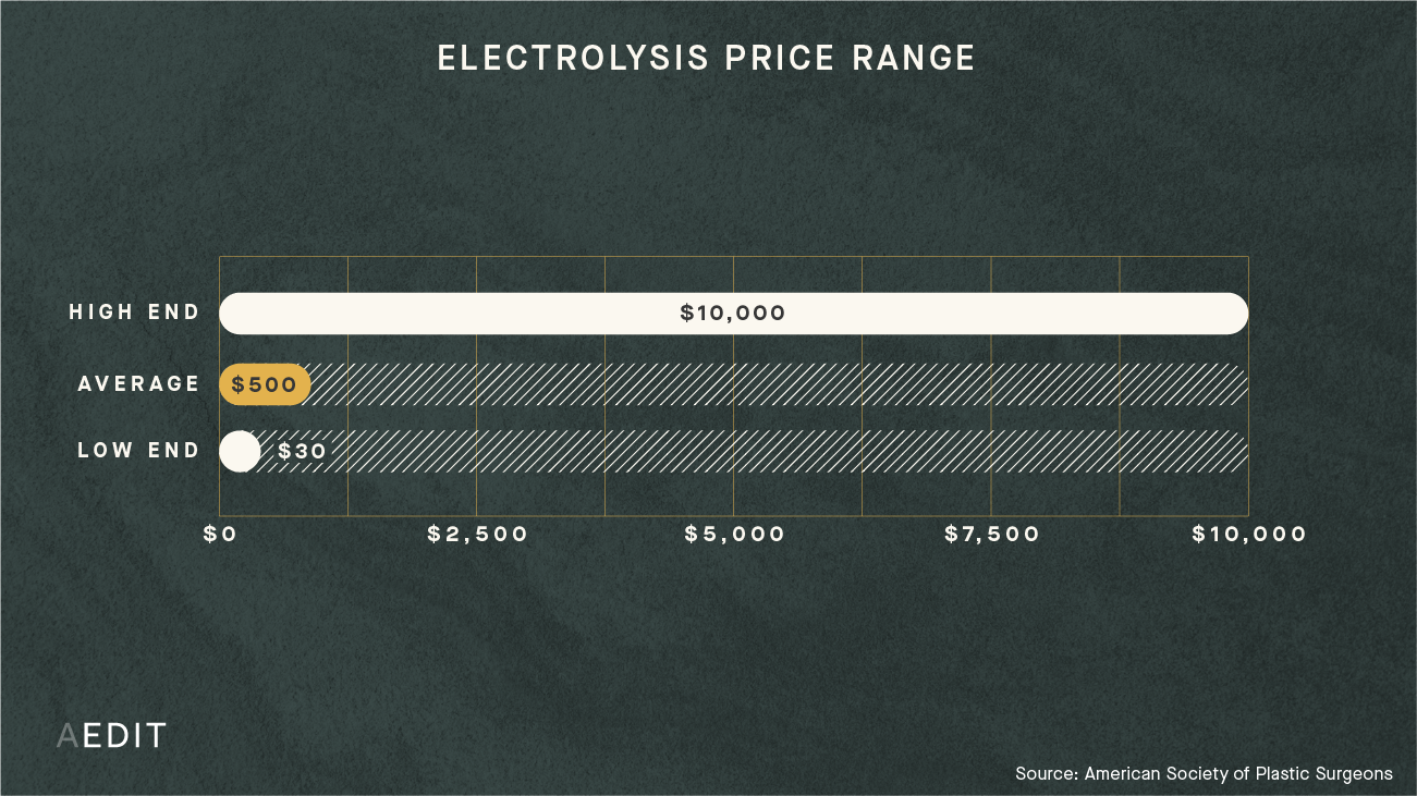 How Much Does Electrolysis Cost? (See Prices Near You) | AEDIT