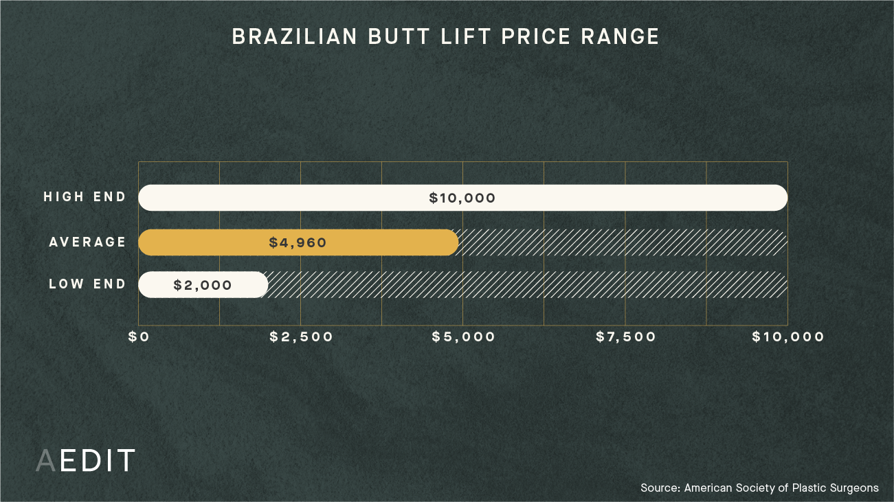 Brazilian Butt Lift Statistics