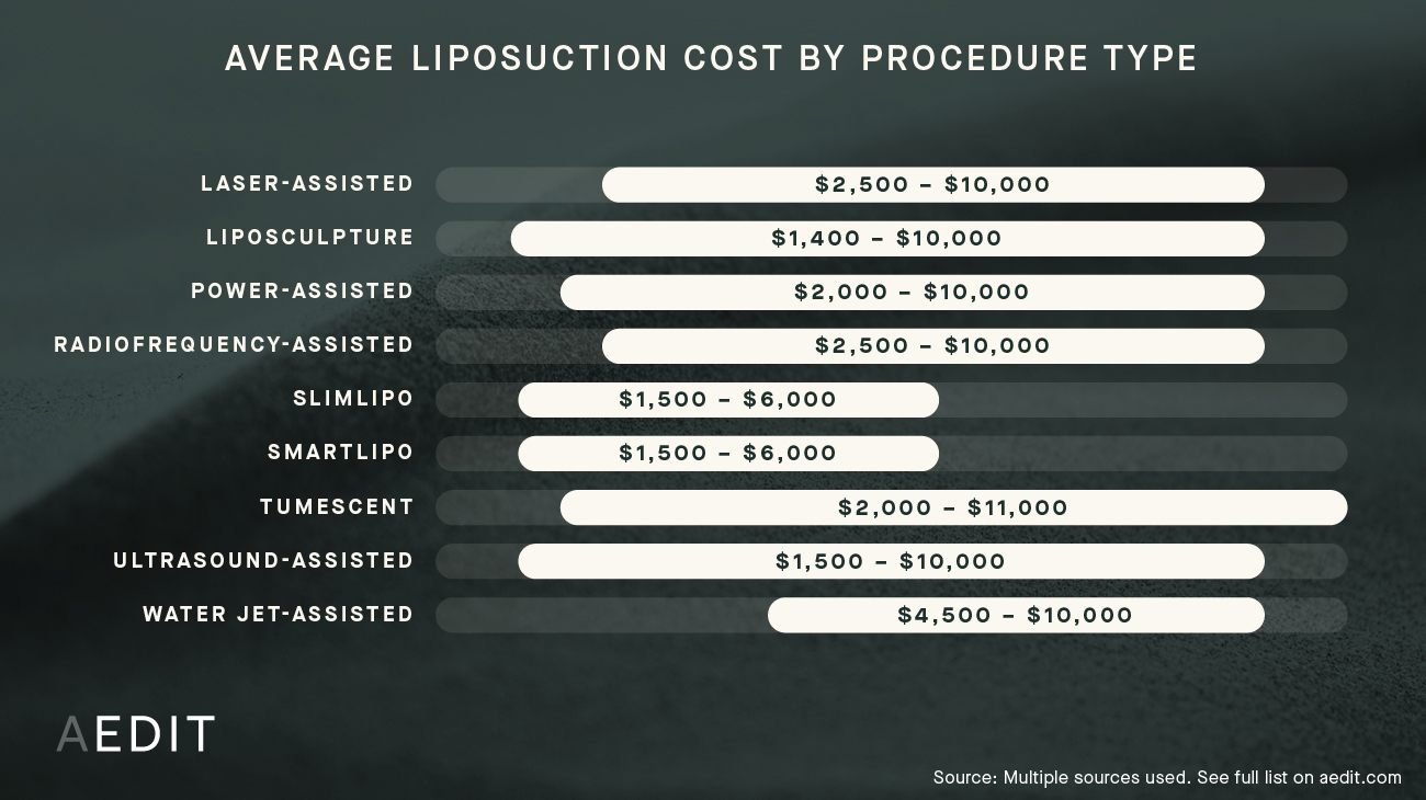 How Much Does Liposuction Cost? (See Prices Near You)