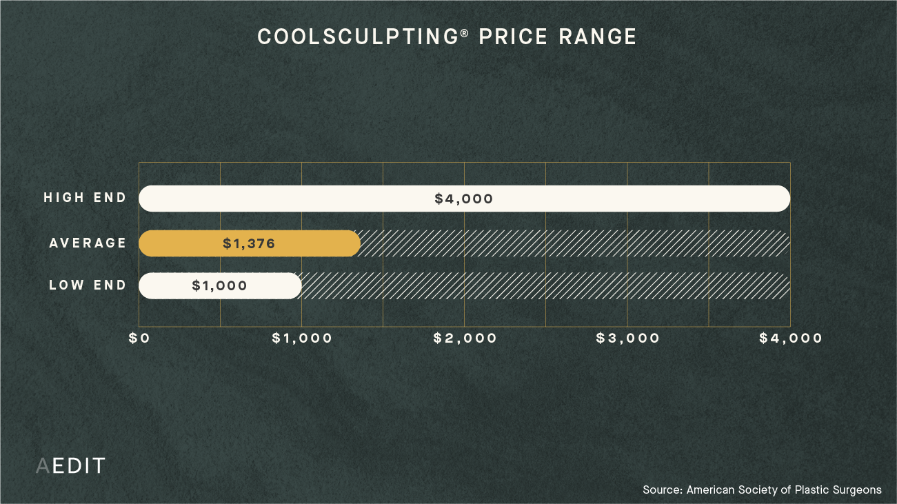 The Average Cost of CoolSculpting