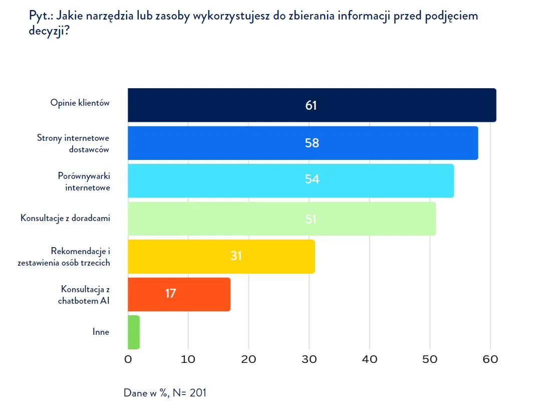 wykres prezentujący dane do raportu 
