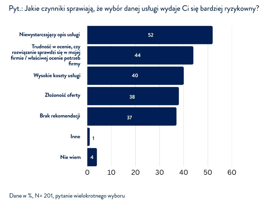 wykres prezentujący dane do raportu 