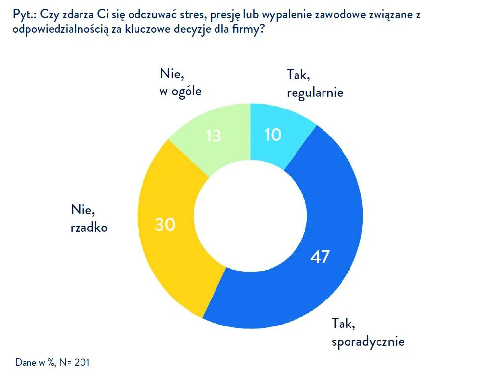 wykres prezentujący dane do raportu 