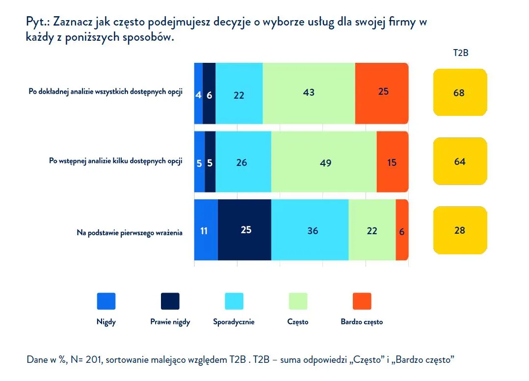 wykres prezentujący dane do raportu 