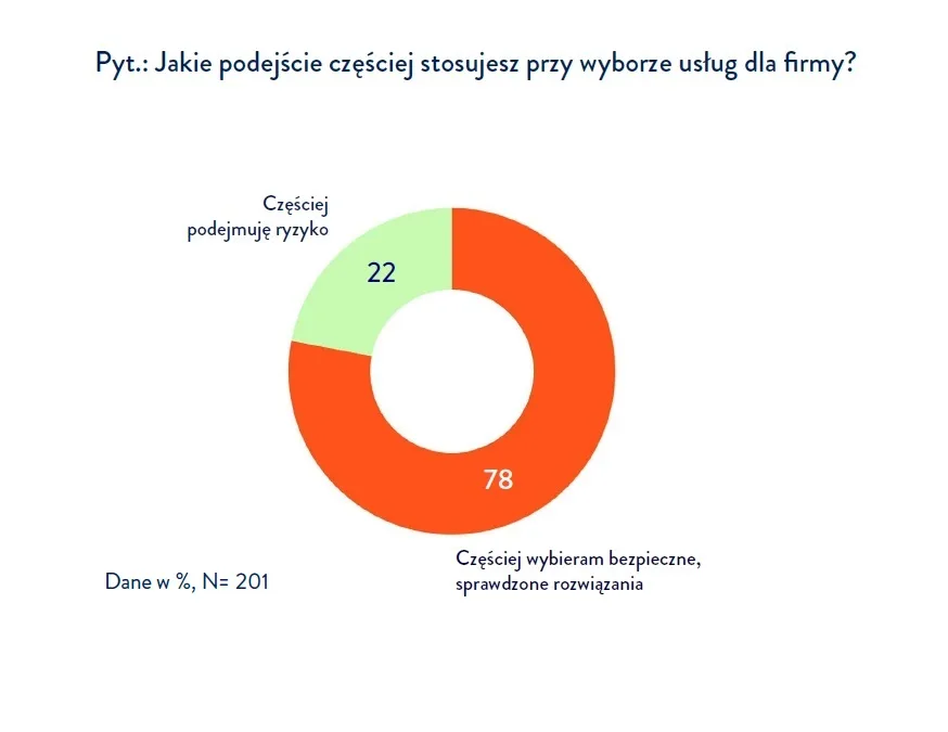 wykres prezentujący dane do raportu 