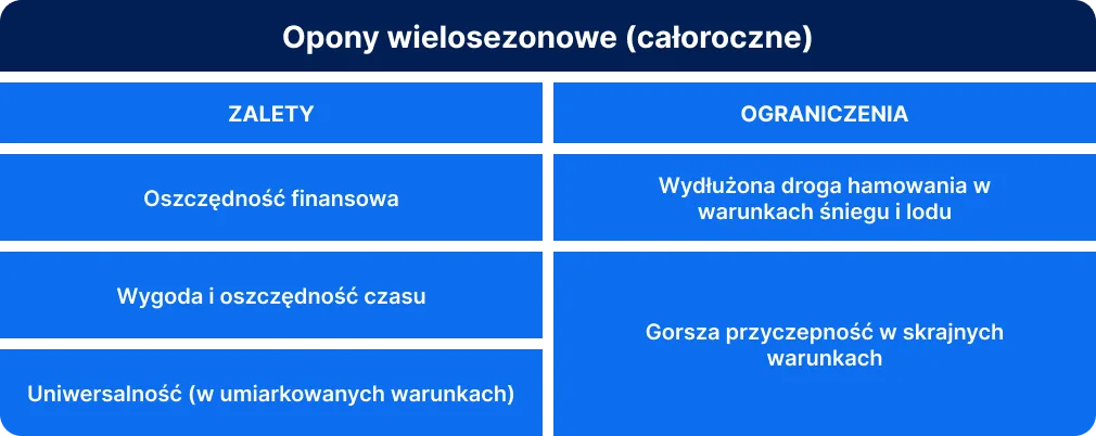 zalety oraz ograniczenia opon wielosezonowych wymienione w tabeli