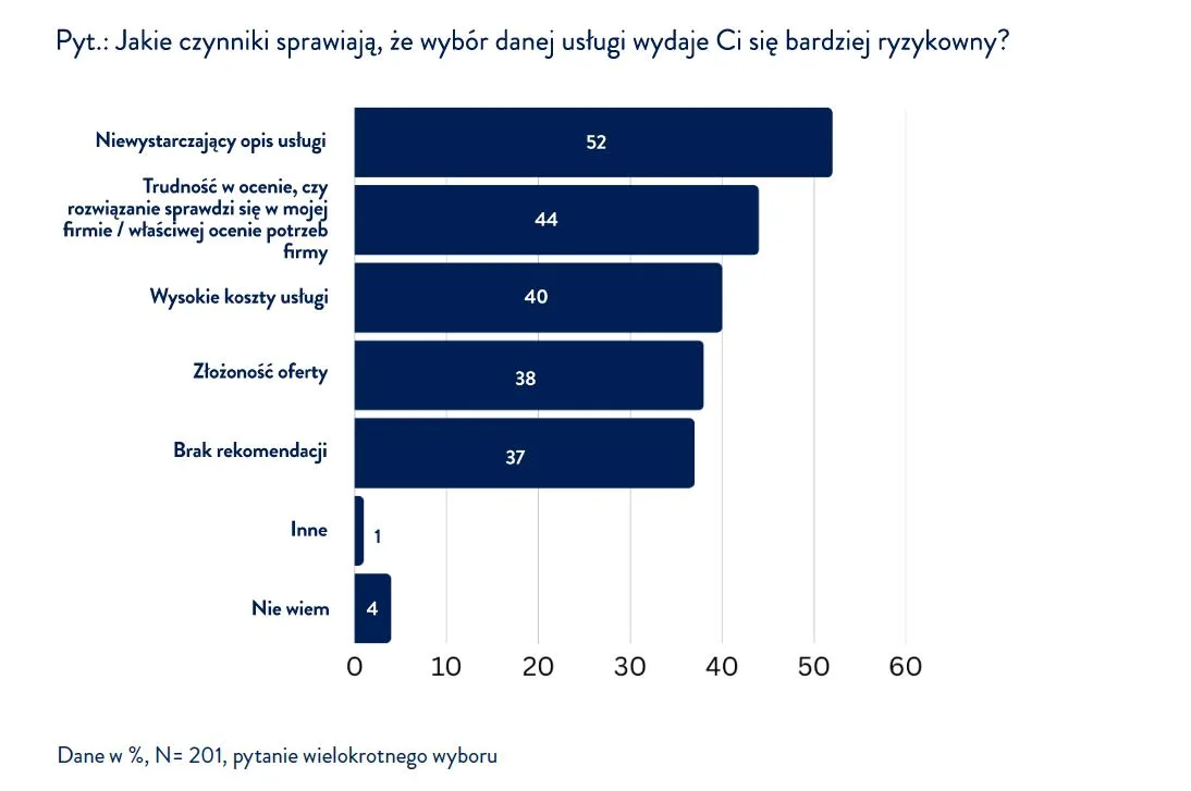wykres prezentujący dane do raportu 