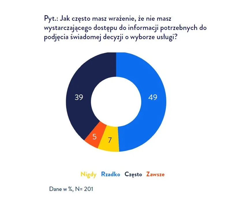 wykres prezentujący dane do raportu 