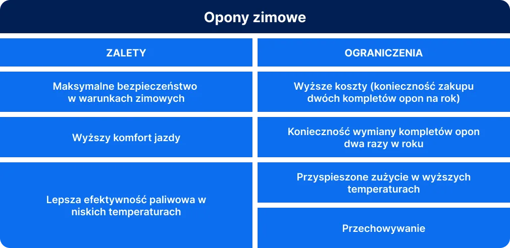 zalety i ograniczenia opon zimowych wymienione w tabeli
