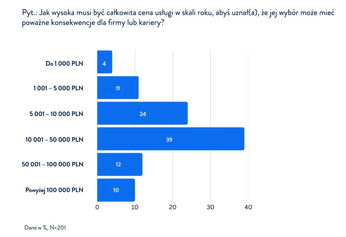 wykres prezentujący dane do raportu 