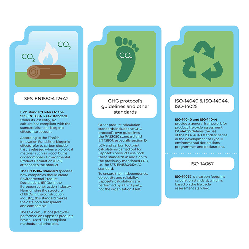 Various standards to calculate carbon footprint. 