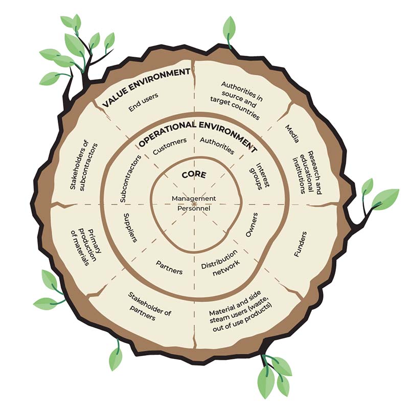 Stakeholder map