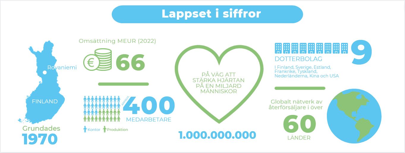 Lappset i siffror 2023