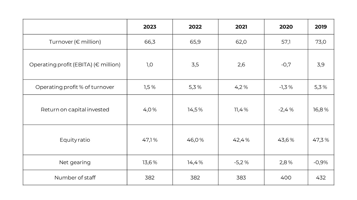 A table displays financial data from 2019 to 2023. Categories include Turnover, Operating Profit (EBITA), Operating Profit % of Turnover, Return on Capital Invested, Equity Ratio, Net Gearing, and Number of Staff. Values for each year are detailed in respective columns.