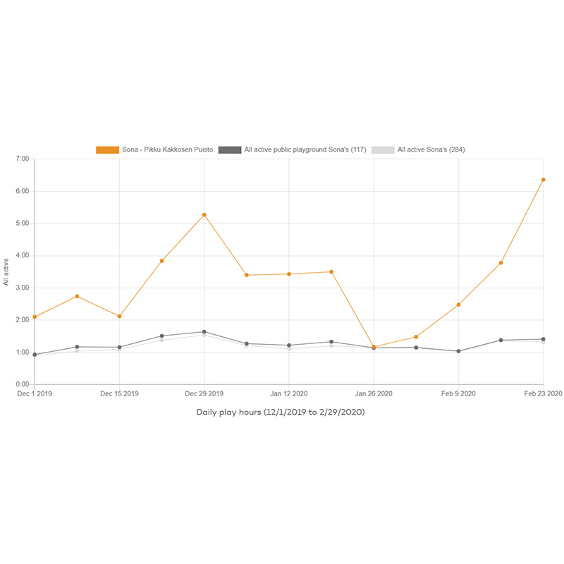 Play statistics Pikku Kakkosen Puisto