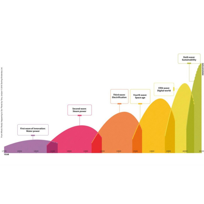 The six waves of inovation