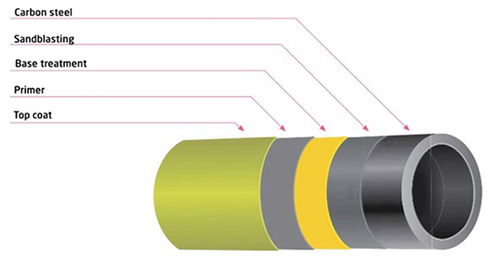 A labeled diagram of a pipe with multiple layers. From inside to outside, the layers are: carbon steel, sandblasting, base treatment, primer, and top coat. Each layer is color-coded and annotated with descriptive text pointing to it.