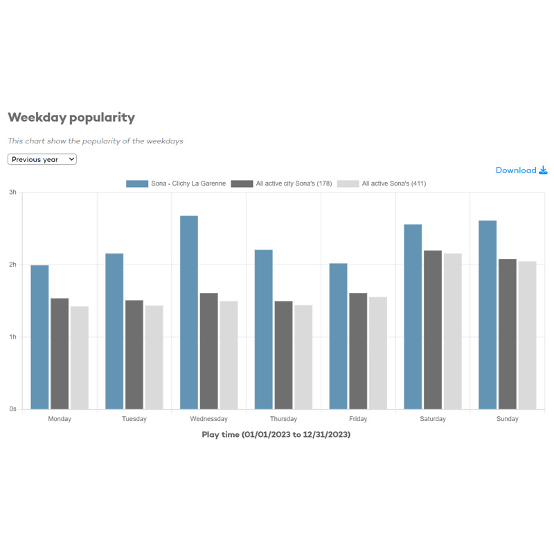 Lappset Sona | Weekday popularity | Clichy France