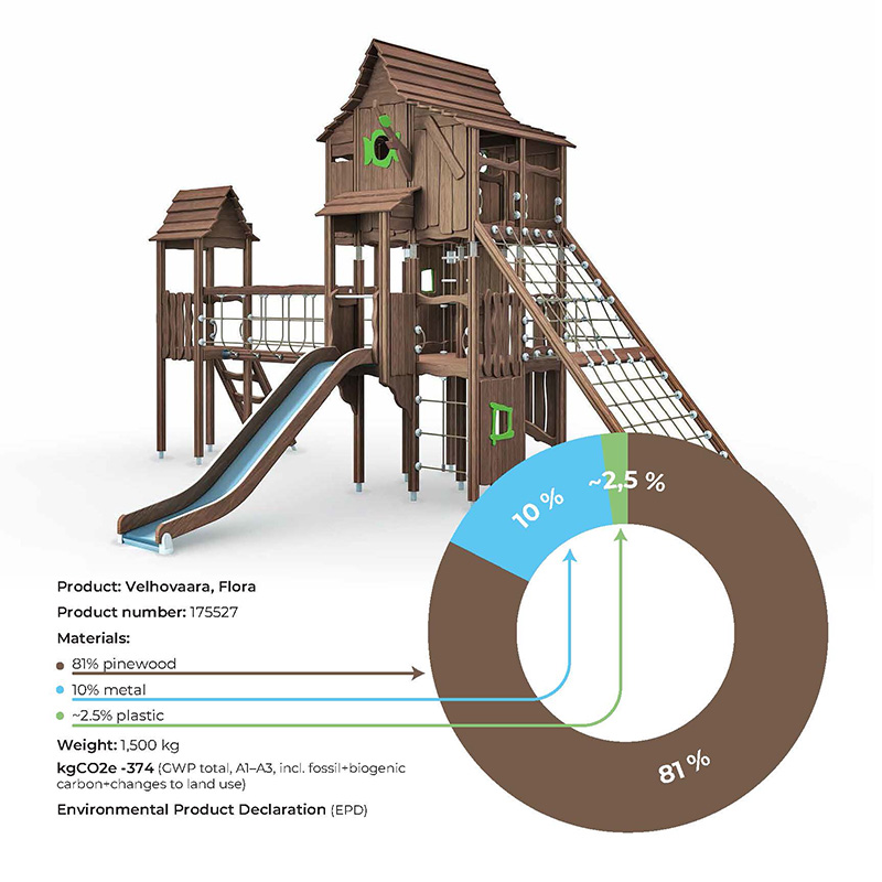 An example of a large product from our Flora series, its raw materials, and the product's negative carbon footprint